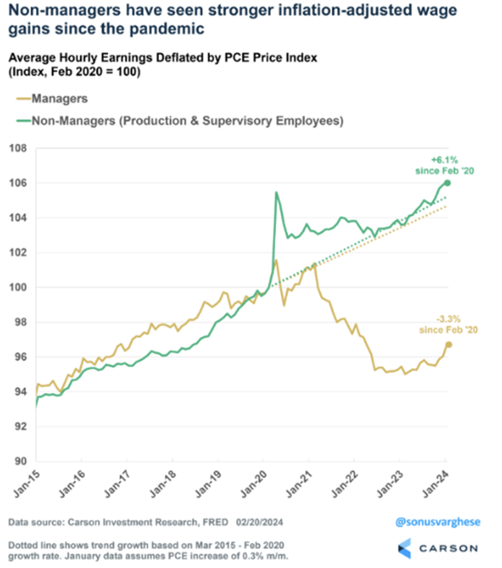 Line graph showing non-managers have seen stronger inflation-adjusted wage gains since the pandemic.